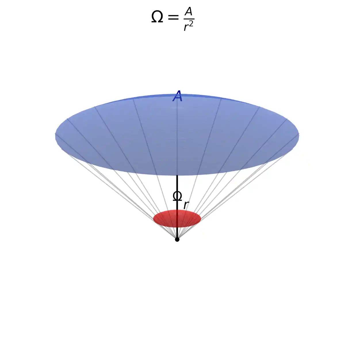 A diagram illustrating the definition of a solid angle. From a single point at the bottom, a cone projects outwards, intersecting a small red spherical section labeled omega and a larger blue spherical cap labeled A at a distance r. The formula omega equals A over r squared is displayed at the top.