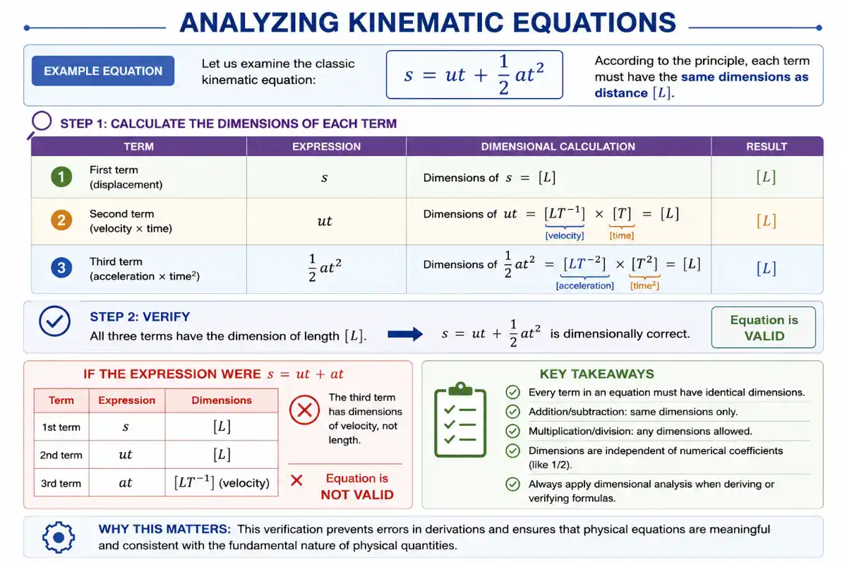 An instructional diagram outlining the process of dimensional analysis using the classic kinematic equation s = ut + (1/2)at^2. It lists each term (displacement, velocity x time, and acceleration x time^2) and calculates their dimensions to show that all terms equate to the dimension of length [L], rendering the equation valid. A counter-example of an invalid equation (s = ut + at) is provided, along with key takeaways highlighting that every term in an equation must have identical dimensions.