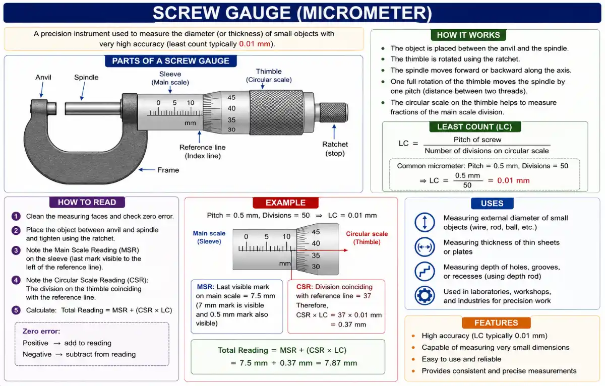 An instructional diagram detailing the screw gauge (micrometer). It highlights the parts of the instrument, including the anvil, spindle, frame, sleeve with main scale, thimble with circular scale, reference line, and ratchet. It details the working principle, the formula for Least Count (LC = Pitch of screw / Number of divisions on circular scale), a five-step guide on how to read the measurements, a detailed example showing a total reading calculation of 7.87 mm, and lists its primary uses and features.