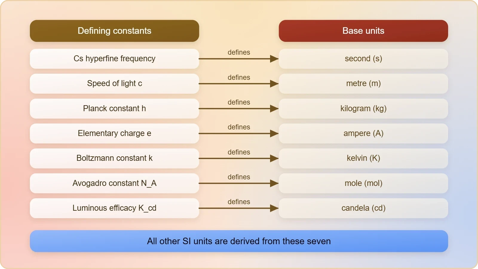 A two-column mapping diagram: on the left the seven defining constants (caesium frequency, speed of light, Planck constant, elementary charge, Boltzmann constant, Avogadro constant, luminous efficacy), on the right the seven base units (second, metre, kilogram, ampere, kelvin, mole, candela), with a