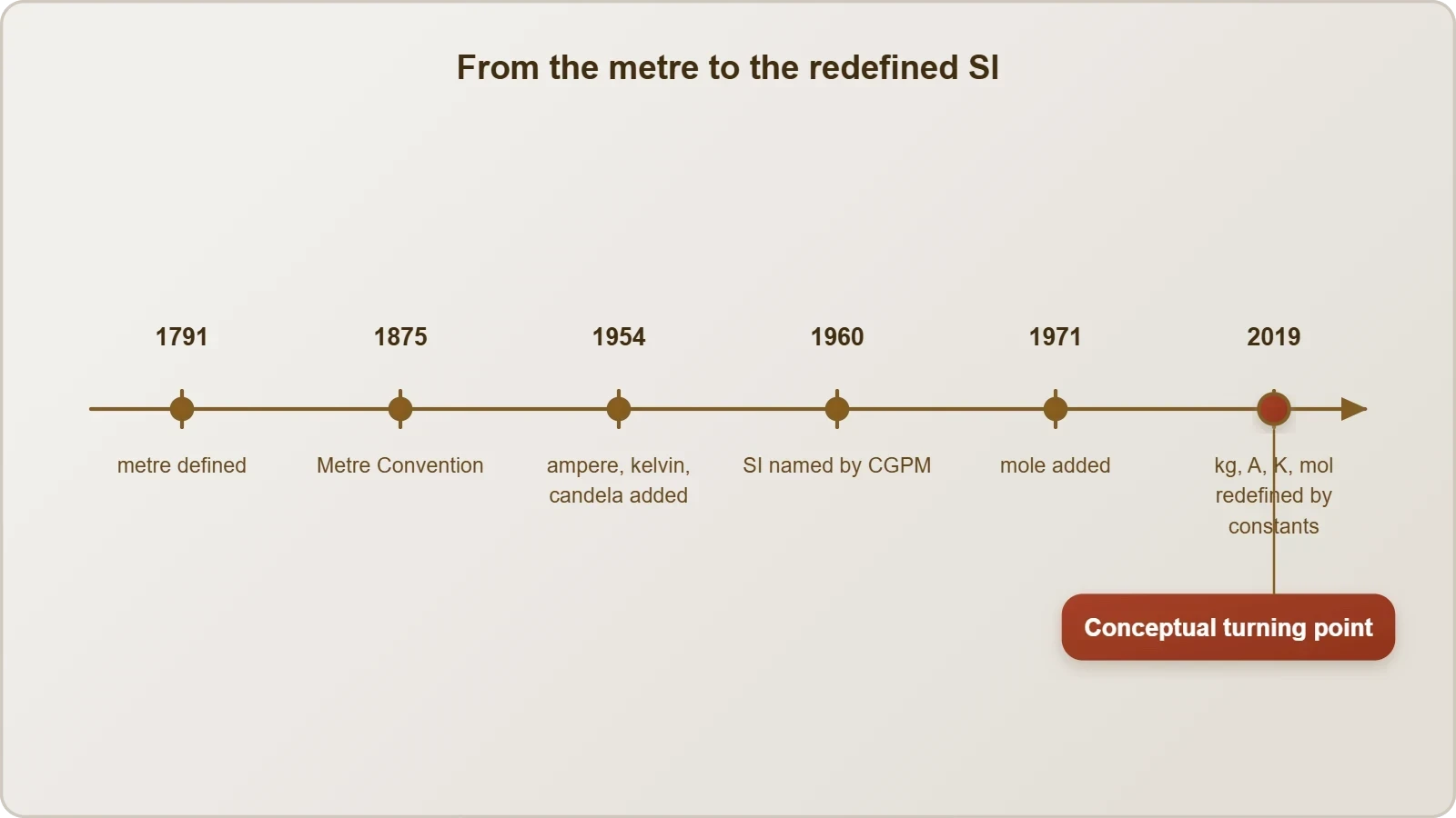 A horizontal timeline with milestones: 1791 metre defined, 1875 Metre Convention, 1960 SI named, 1954/1960 base units added, 1971 mole added, 2019 four units redefined by constants.