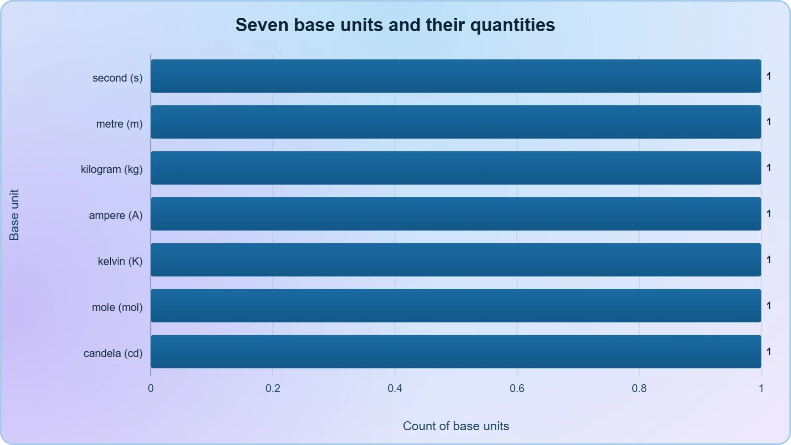 A horizontal bar chart listing the seven base units with their symbols, one bar per unit, showing the system is built on exactly seven independent quantities.