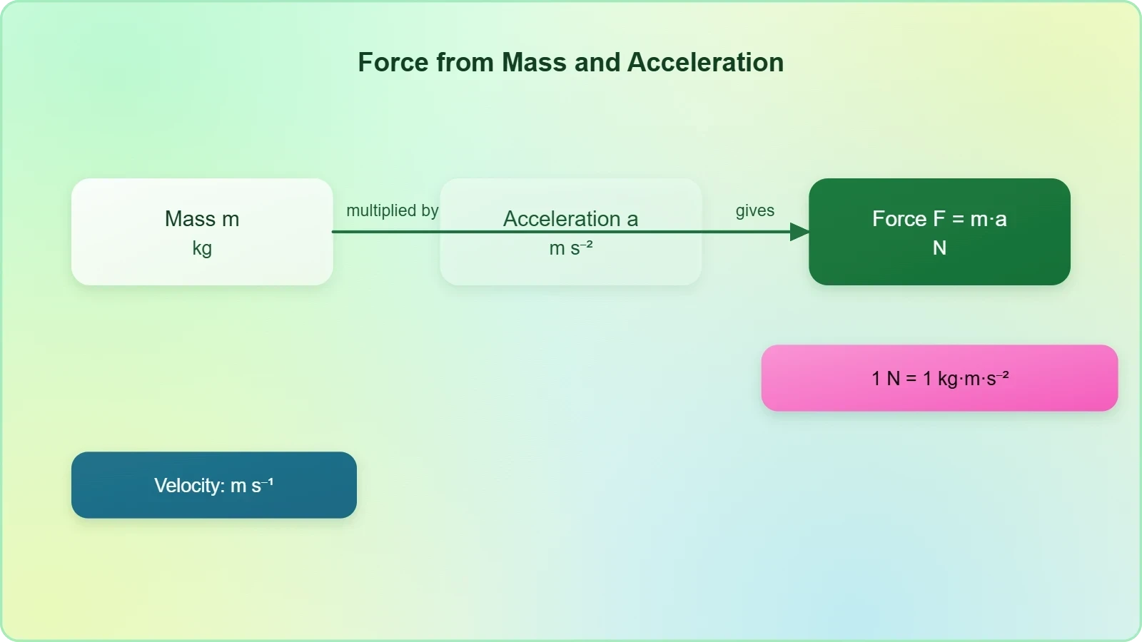 A derivation diagram: mass in kg times acceleration in m/s² gives force in N, with the unit algebra kg·m·s⁻² shown alongside.