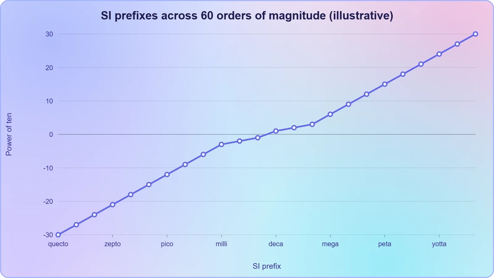 A line plot of prefix exponent against prefix rank, rising in steps of three from −30 (quecto) to +30 (quetta), illustrating the decimal spacing of SI prefixes.