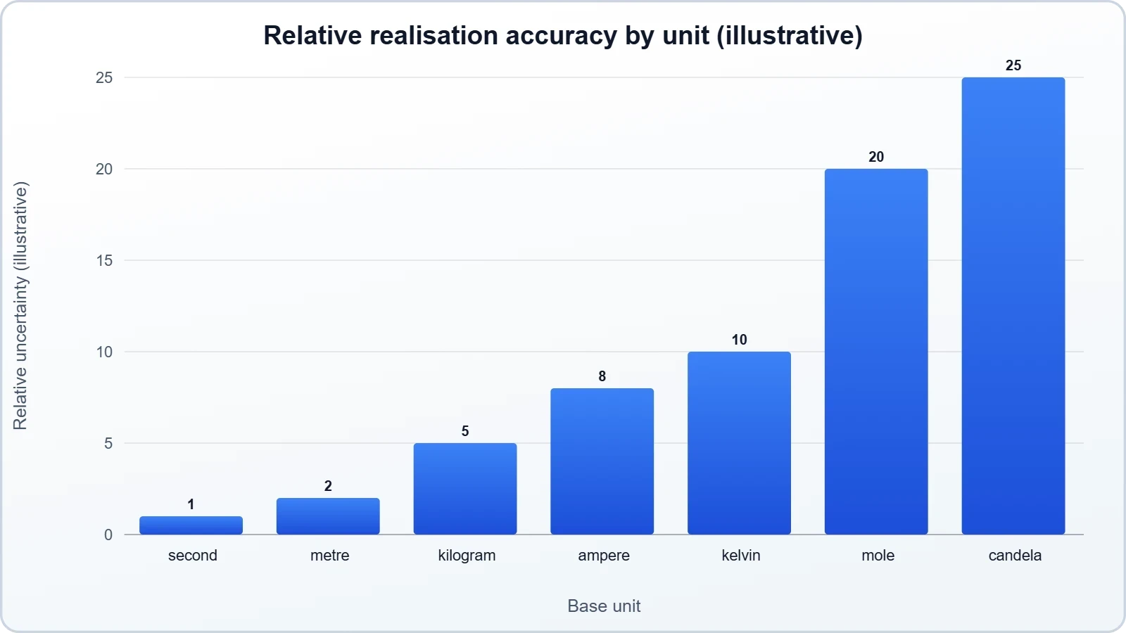 A bar chart of illustrative relative realisation uncertainty for second, metre, kilogram, ampere, kelvin, mole and candela, with the second and metre lowest and the candela and mole highest.