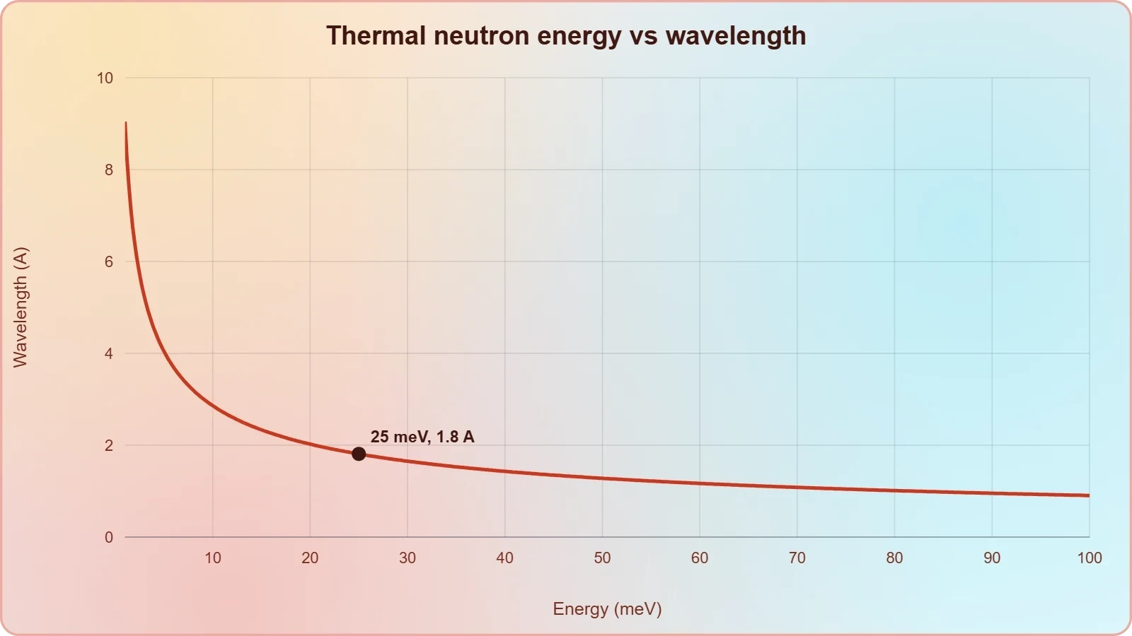 A decreasing curve of neutron wavelength against kinetic energy, showing that 25 meV corresponds to about 1.8 Å, the scale of atomic spacings.
