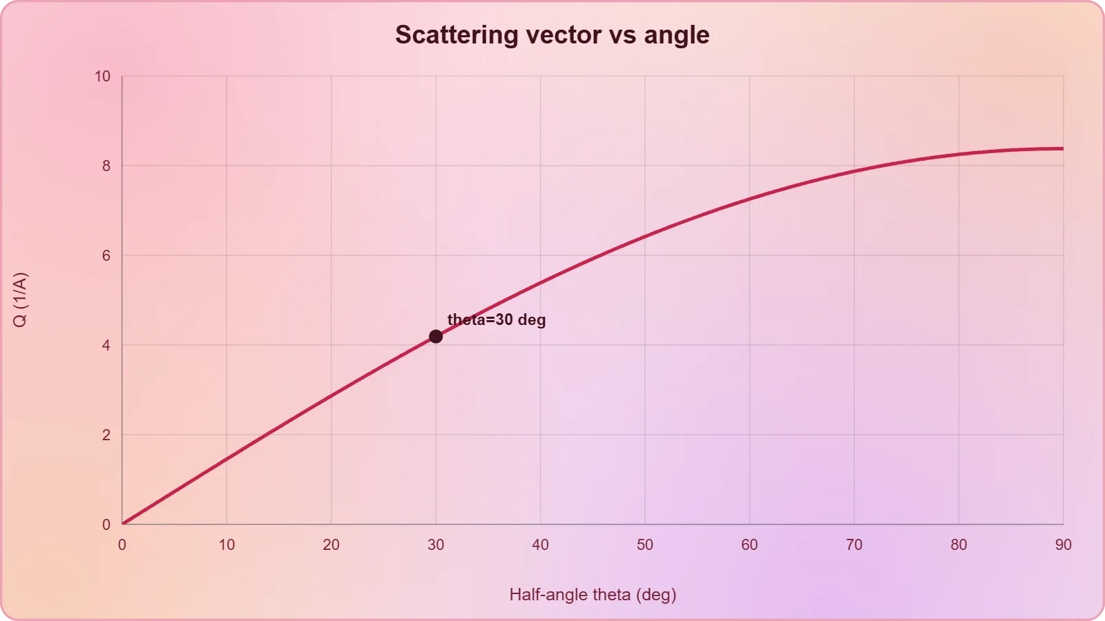 A sine-shaped curve of Q against half-scattering angle for 1.5 Å neutrons, rising from zero at zero angle to about 4.2 per Å at 90 degrees.