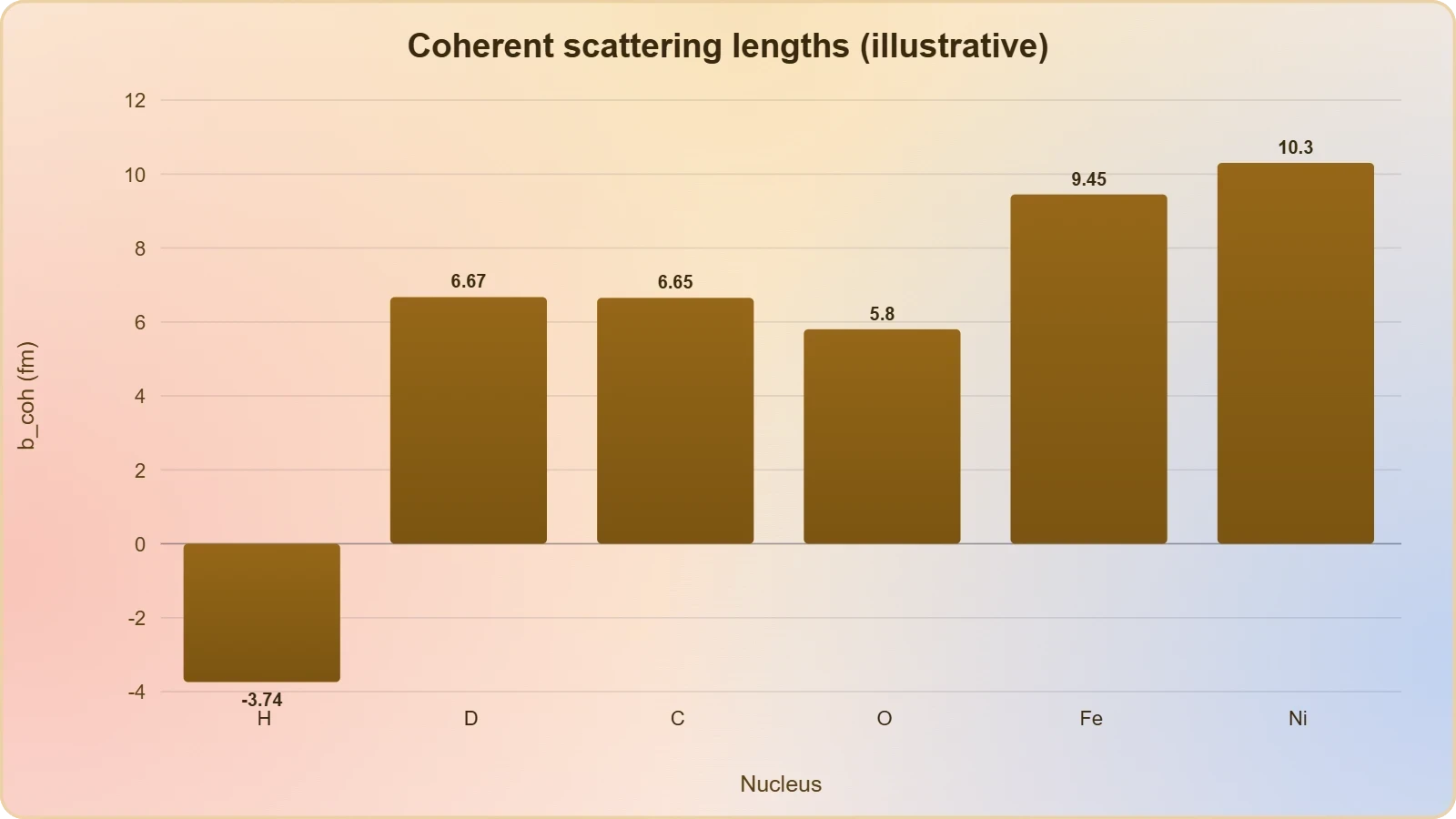 A bar chart of coherent scattering lengths for hydrogen, deuterium, carbon, oxygen, iron and nickel, showing hydrogen negative and deuterium strongly positive.