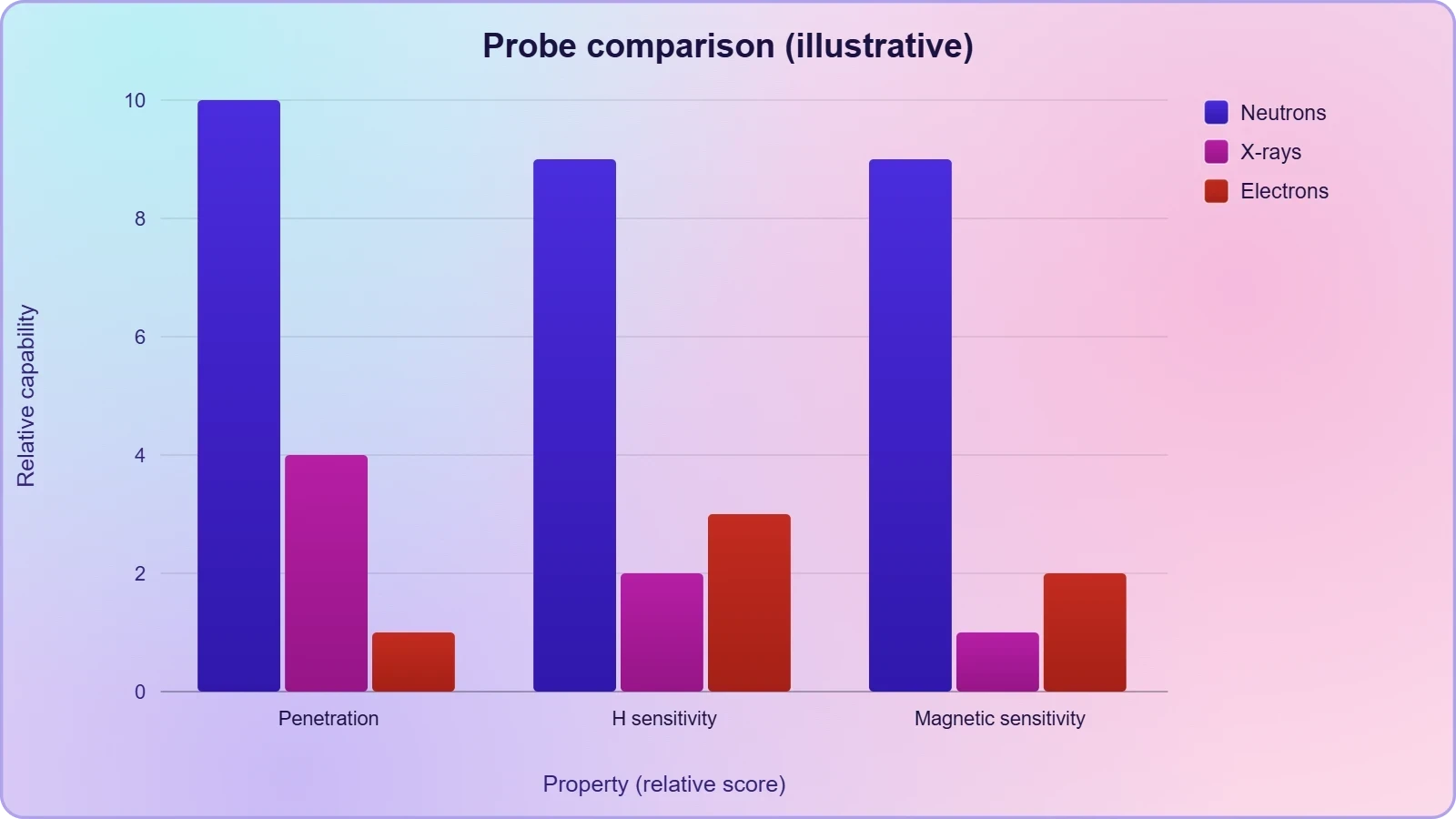 Grouped bars comparing neutrons, X-rays and electrons on penetration depth and sensitivity to hydrogen, showing neutrons strongest on both.