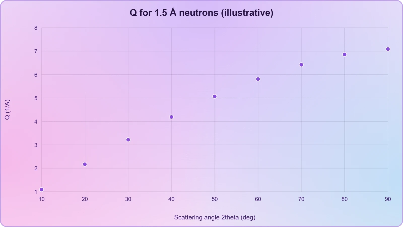 A scatter plot of scattering vector against scattering angle for 1.5 Å neutrons, with the 60-degree point highlighted near 4.2 per Å.