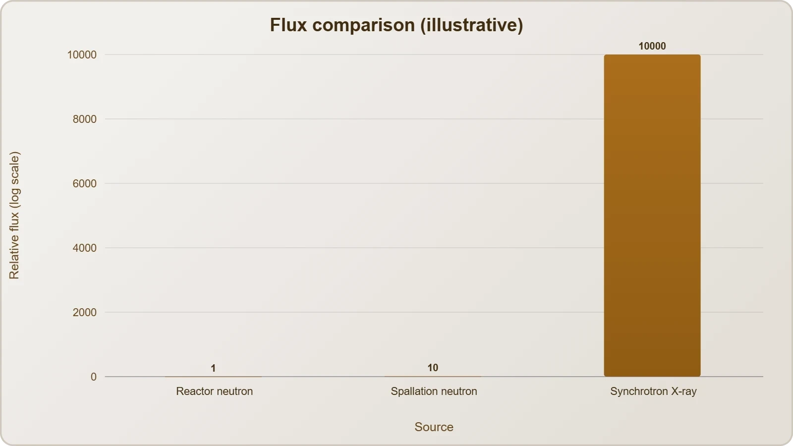 A logarithmic bar chart comparing typical neutron and synchrotron X-ray flux at the sample, with X-rays far higher.