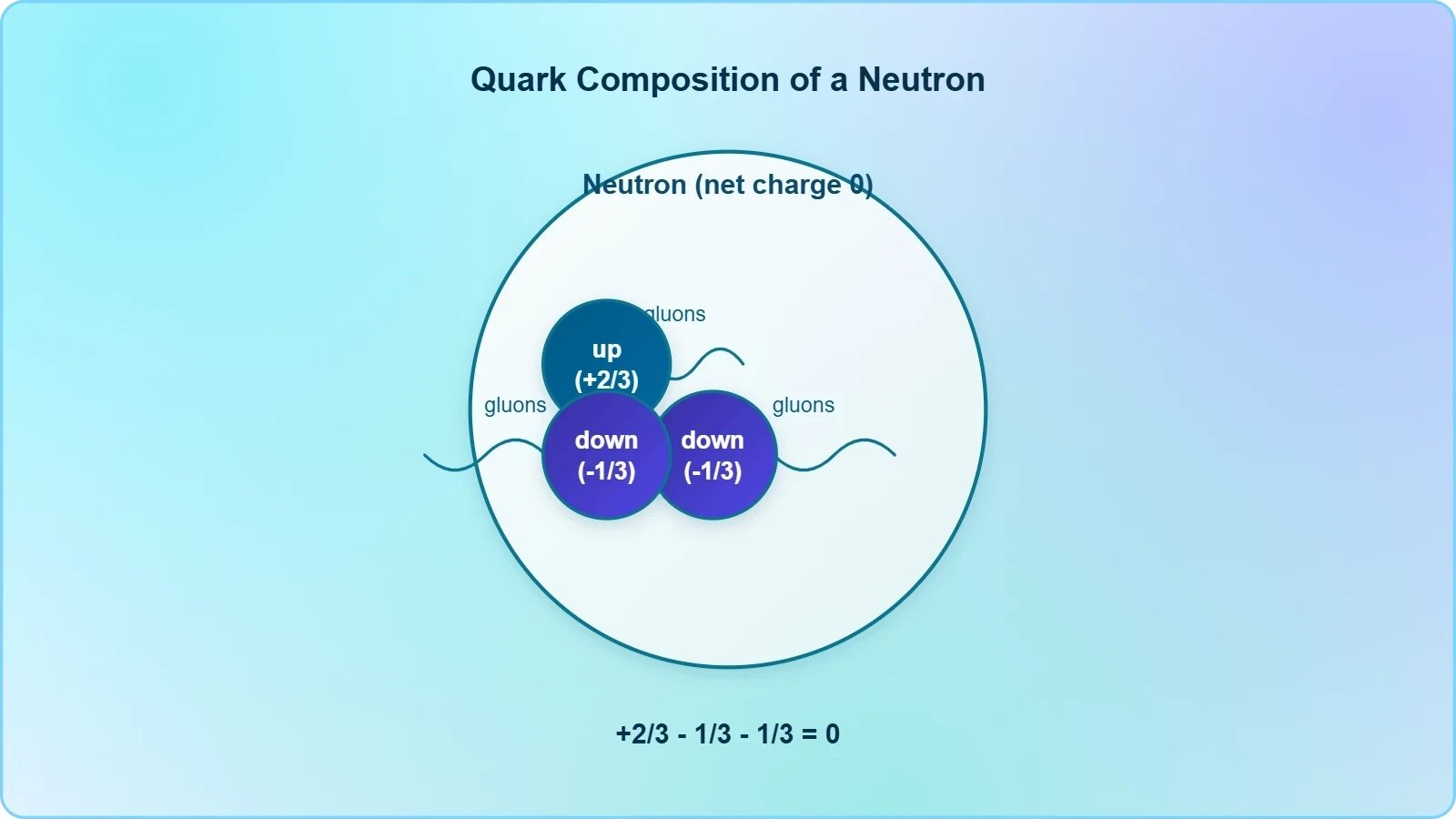 A neutron drawn as a bound cluster of three quarks: one up quark with charge +2/3 and two down quarks with charge -1/3 each, with gluon lines binding them, showing the charges cancel to zero.