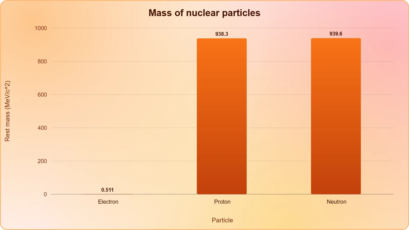 A bar chart comparing rest masses of the electron, proton, and neutron in MeV/c^2, showing the electron near zero and the proton and neutron both near 938-940 MeV/c^2.