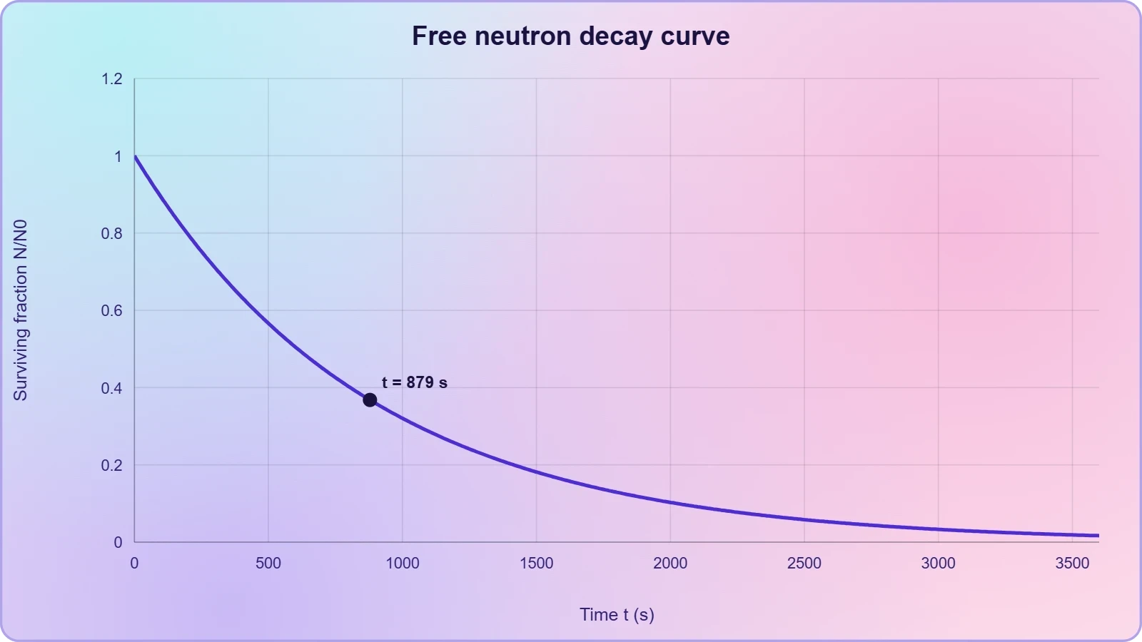 An exponential decay curve of surviving neutron fraction versus time in seconds, starting at 1.0 and dropping to about 0.5 near 610 s and about 0.017 after one hour.