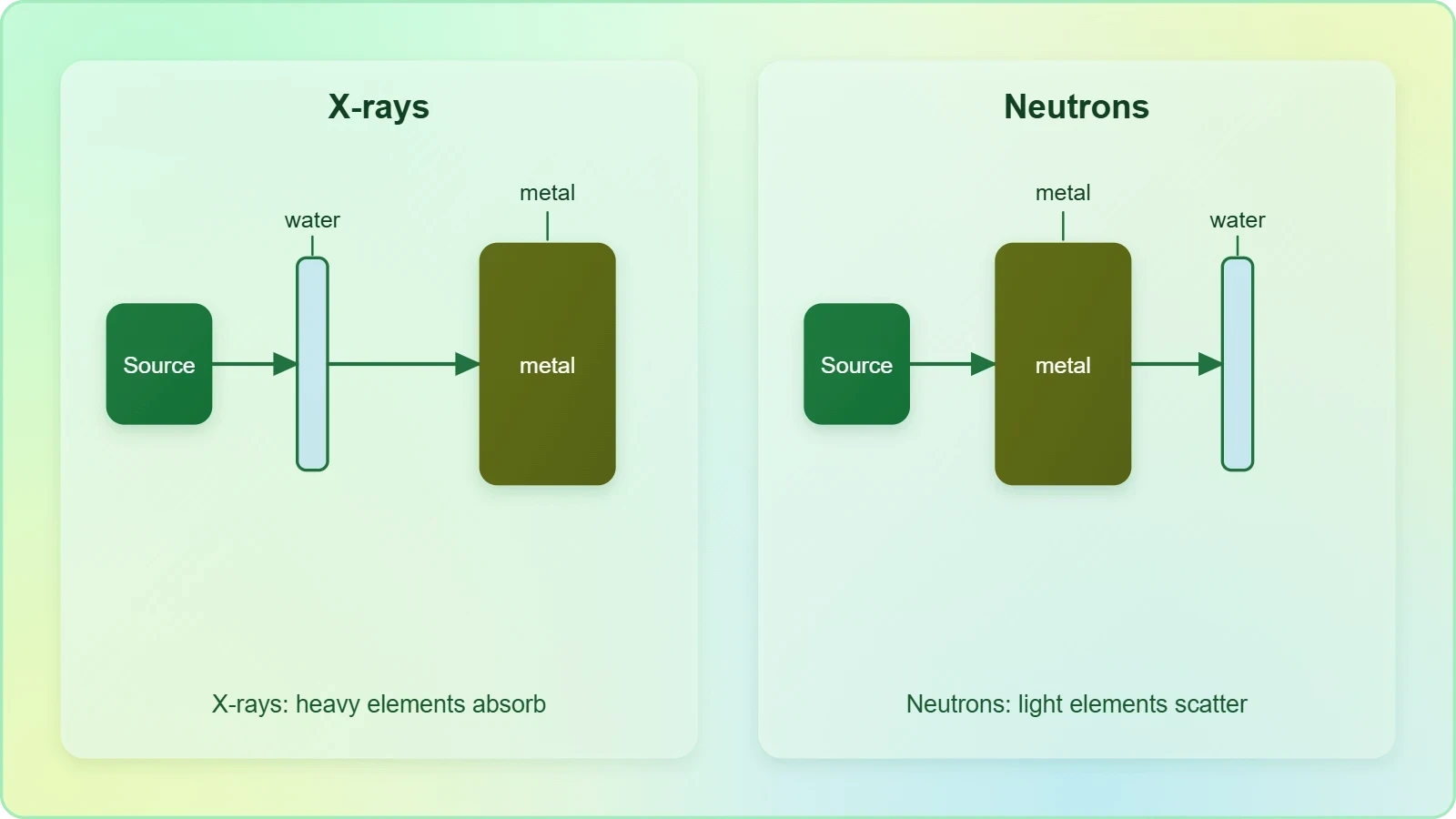 Two side-by-side panels: an X-ray beam stopped by a dense metal block but passing through a water layer, and a neutron beam passing through the metal but blocked by the water, illustrating complementary contrast.