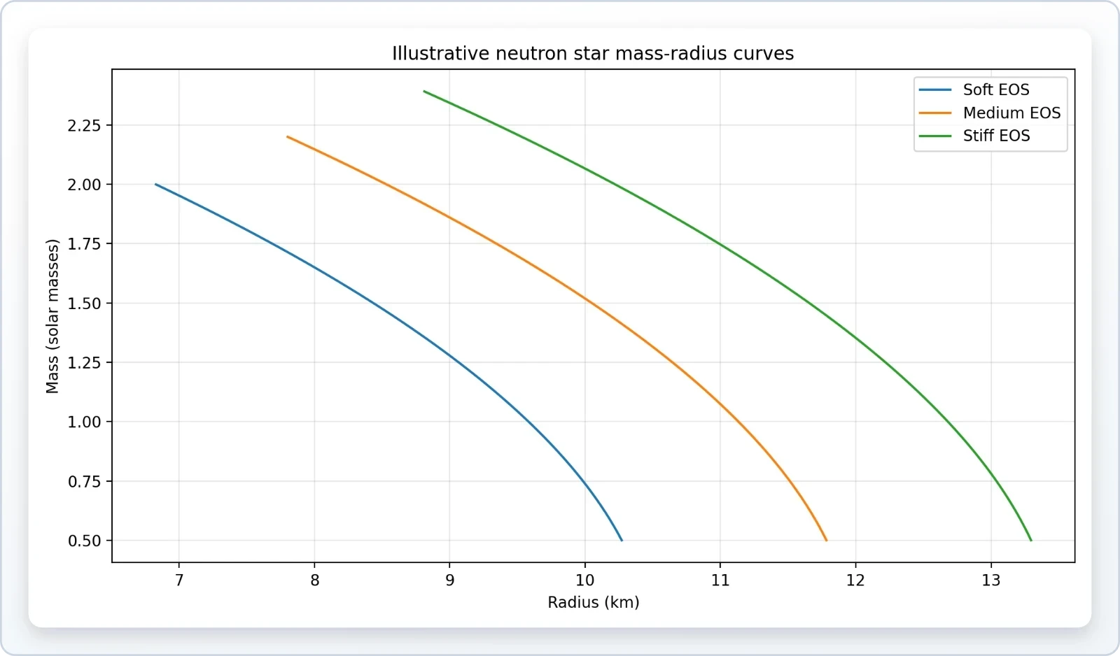 A plot of neutron star radius in kilometers versus mass in solar masses for three illustrative equations of state, each curve ending near a maximum mass between 2 and 2.5 solar masses.