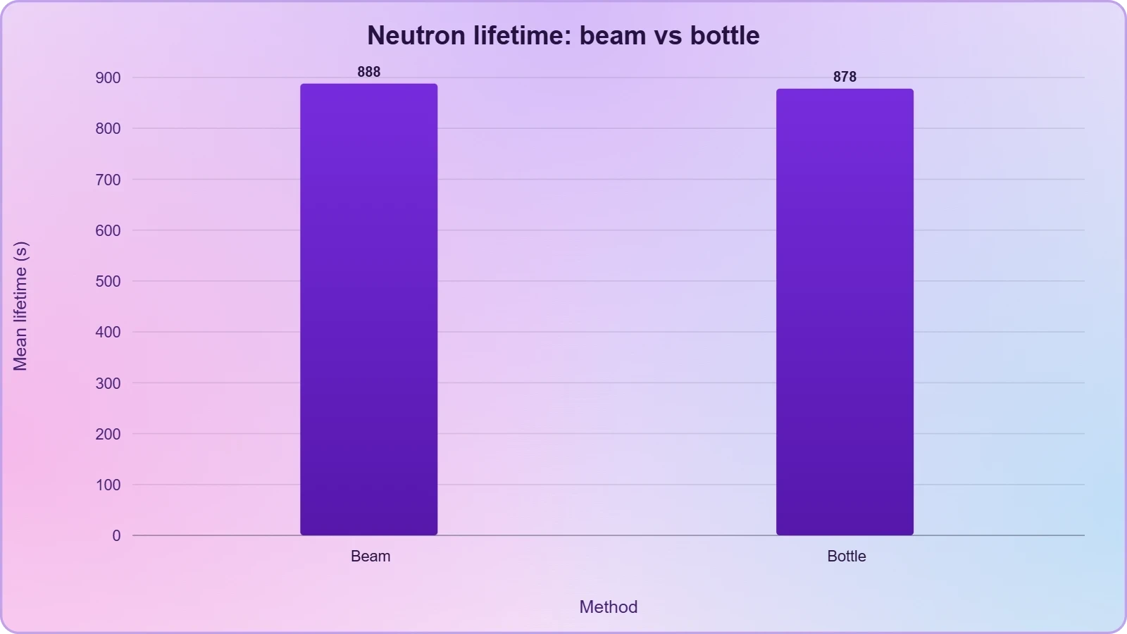 A bar chart comparing two measured neutron lifetimes: about 888 seconds from beam experiments and about 878 seconds from bottle experiments, with a visible gap between them.